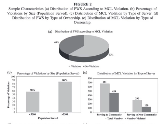 Determinants of Environmental Noncompliance by Public Water Systems