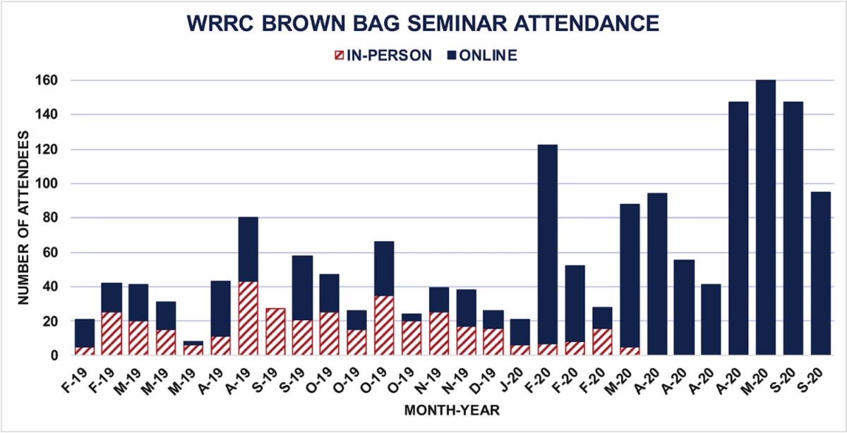 Bar graphic of Brown Bag Webinar attendance via Zoom