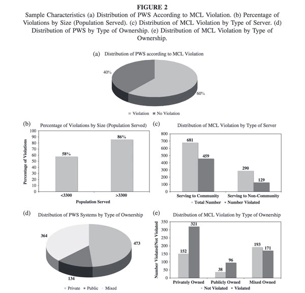 Determinants of Environmental Noncompliance by Public Water Systems