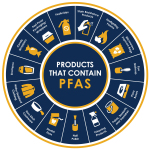 Image showing products that contain PFAS